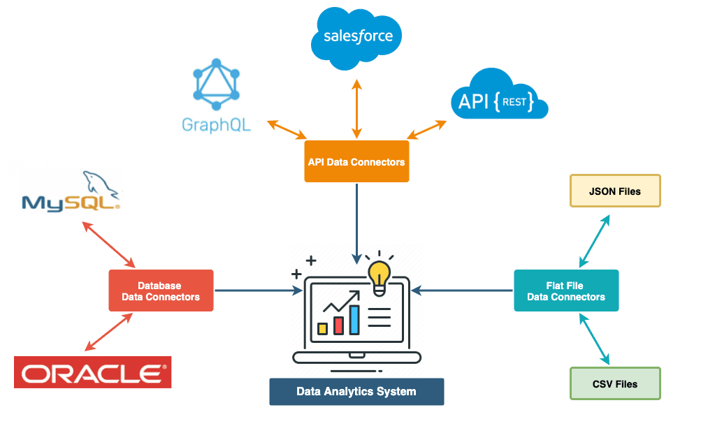 Data Connectors
